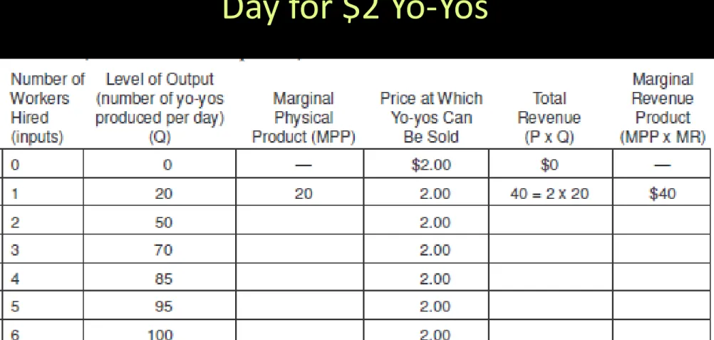 Figure 44.2, How Many Workers to Hire per  Day for $2 Yo-Yos 