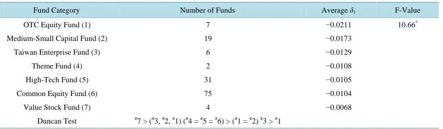 Table 8. The results of the ANOVA test and Duncan test for the seven fund categories ranked by stock electivity α