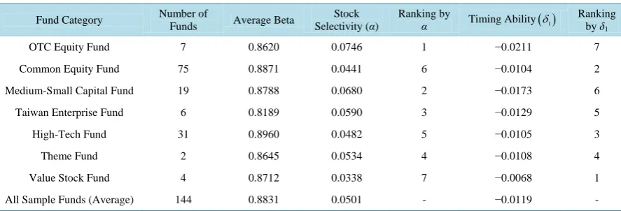 Table 7. Comparison results for the average values of beta, stock selectivity, and market-timing ability