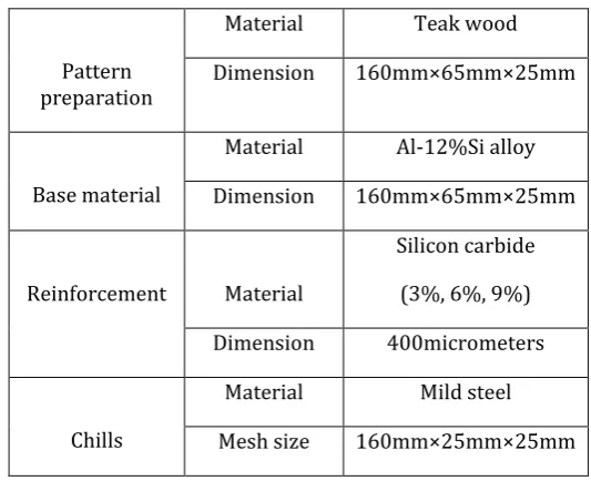 Table -2 : Dimensions of materials used 