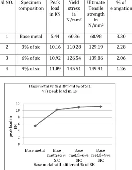 Table -5 : Tensile test results