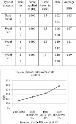 Table -6 :  Brinell Hardness test results 