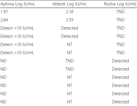 Table 9 Discordant Specimens at or Below 25 IU/mL