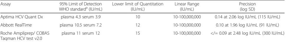 Table 10 Performance Summary of the Aptima, Roche and Abbott Assays