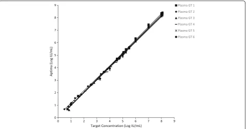 Fig. 2 Serum Linearity for the Aptima Assay. Assay linearity for genotypes 1 to 6 was established by diluting armored RNA or HCV positive clinicalspecimens in HCV negative serum from 8.08 log IU/mL to below 1 log IU/mL