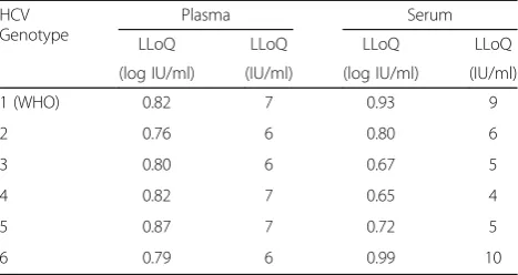 Table 2 Linear Equations for the Plots shown in Figs. 1 and 2