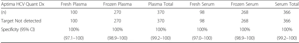 Table 5 Specificity for Plasma and Serum Specimens
