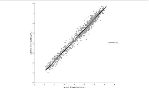 Fig. 4 Bland Altman Plot: Aptima vs Abbott. The figure shows results quantifiable in both the Aptima and Abbott assays in log IU/mL for 1058HCV positive clinical specimens