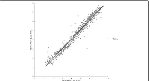 Fig. 5 Method Comparison: Aptima vs Roche. The figure shows results quantifiable in both the Aptima and Roche assays in log IU/mL for 608 ofthe HCV positive clinical specimens