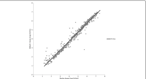 Fig. 8 Bland Altman Plot: Abbott vs Roche. The figure shows results quantifiable in both the Abbott and Roche assays in log IU/mL for 611positive clinical specimens