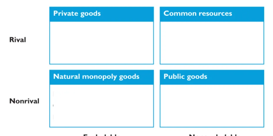Figure	  11.1	  	  shows	  this	  fourfold	  classiﬁca@on	  of	  goods	  	   and	  services.	  