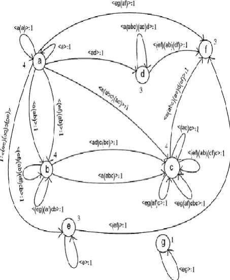 Figure 2 DGS of a sequence database in Table 1 