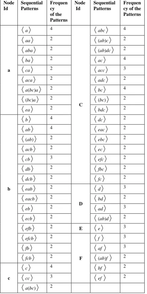 Figure 3 Pseudo code of XoSP for extracting sequential patterns from DGS  