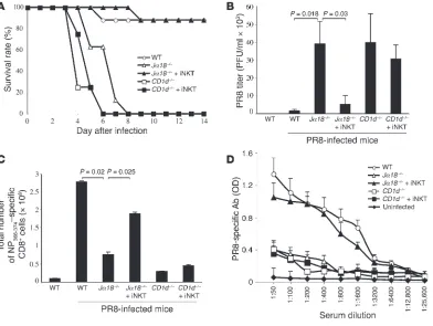 Figure Adoptive transfer of iNKT cells mediates protection from lethal doses of PR8. WT, 