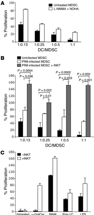 Figure Inhibition of alloreactive T cell proliferation by human MDSCs can be 
