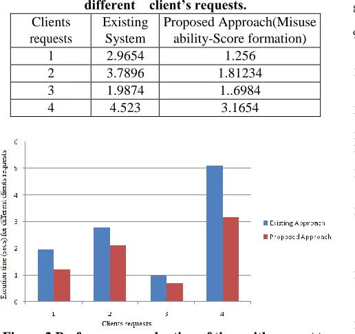 Table 3 Time efficiency of proposed approach with different    client’s requests. Existing Proposed Approach(Misuse 