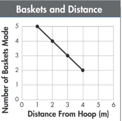 Figure 2 shows several types of graphs that can be used to make  predictions.