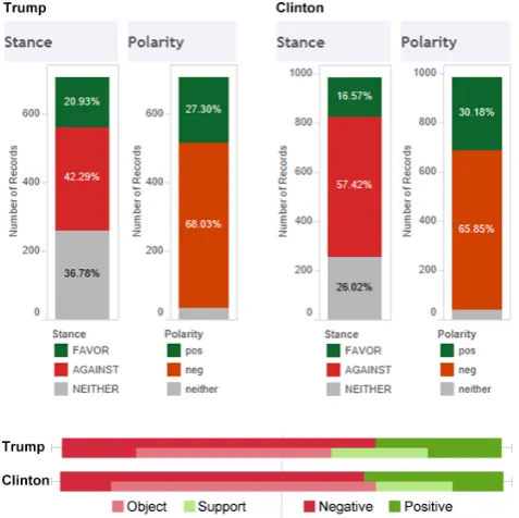 Figure 5: Visualisation of the SemEval dataset, comparingthe detailed view (top) of SemEval for stance and sentiment(polarity) with the compact view of our approach (bottom)on two targets: Donald Trump and Hillary Clinton.