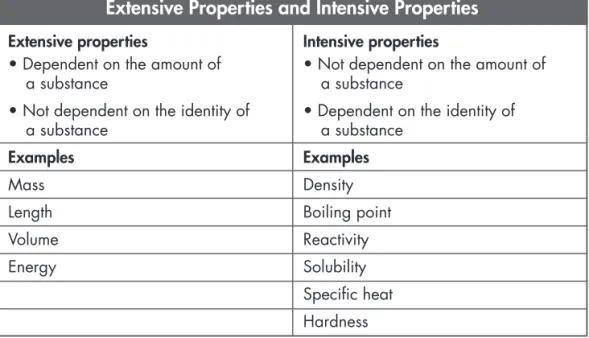 Figure 2 Extensive Properties and Intensive Properties