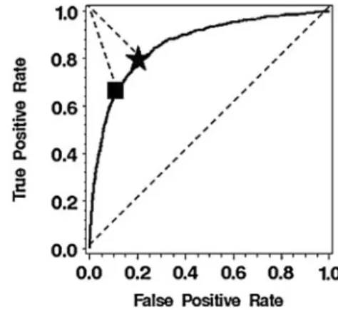 FIG. 1. Calculating the optimal cut point using the Receiver Operating Characteristic (ROC) curve.