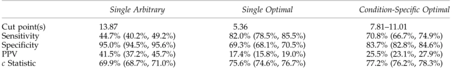 Table 3. Members Identified by Each Cut Point Selection Approach Condition-Specific Optimal Cut Point # MemberswithCondition