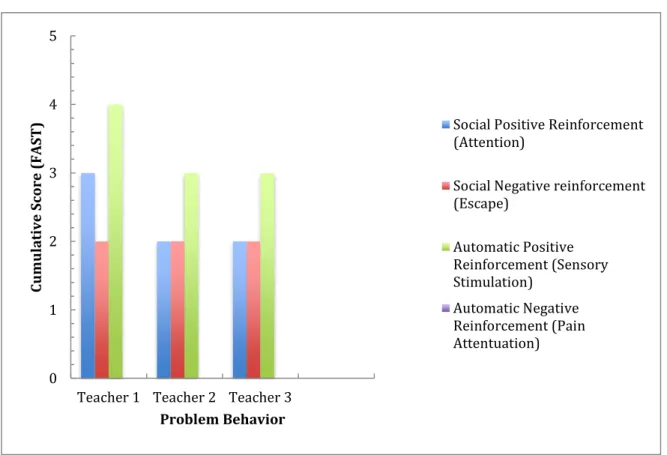 Figure 1. Scores of FAST as reported by teachers, depicting possible functions of XXX’s  problem behavior