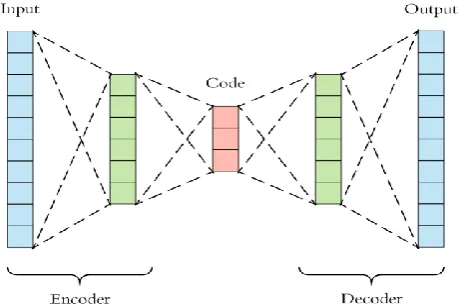 Figure 3: Schematic structure of an autoencoder with 3  fully-connected hidden layers [17] 