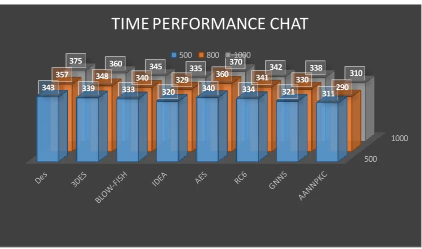Table 1: Average encryption and decryption time of different cryptographic algorithms on different data size