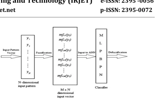 Fig 4.1 The Block graph of the classification 