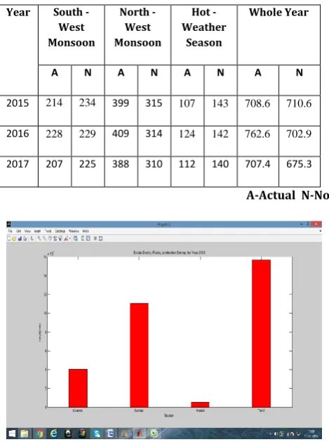 Table 5.1 Seasonal Rainfall 