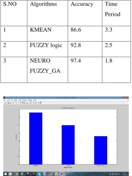 Table 5.2 Comparsion of Acuuracy & Time Period  