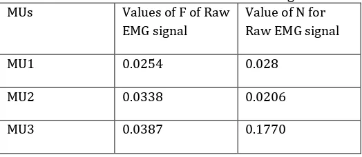 Table 3:Values of F and N of filtered EMG signal using statistical method 