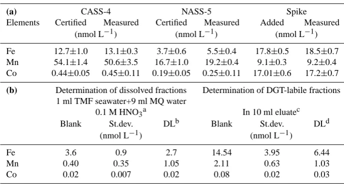 Table 1. (a) Accuracy and standard deviations of direct measurements of Fe, Mn and Co determination (by 10% dilution with Milli-Q water)by HR-ICP-MS using CASS-4, NASS-5 (Nearshore Seawater Reference Material for Trace Metals and Seawater Reference Materia