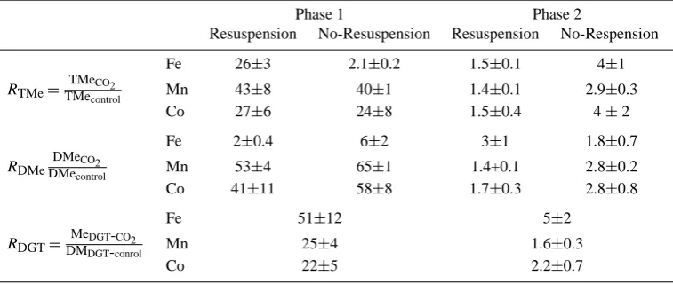Table 2. The proportion of dissolved fractions of Fe, Mn and Co in the total acid-leachable metals.