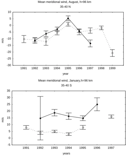 Fig. 13. Same as Fig. 12, except for the meridional wind compo-nent.