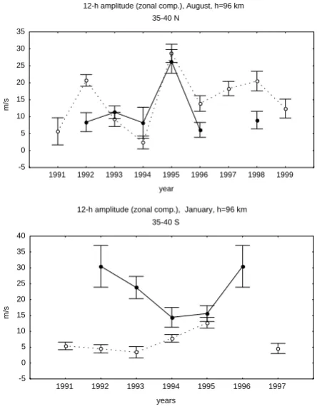 Fig. 14. Same as Fig. 12, except for amplitude of semidiurnal tide.