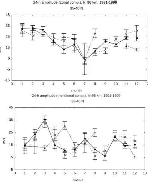 Fig. 3. Same as Fig. 2, except for amplitude of diurnal tide.