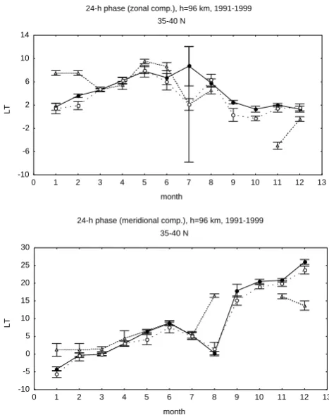 Fig. 4. Same as Fig. 2, except for phase of diurnal tide.
