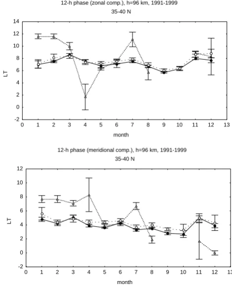 Table 1. Annual mean, annual (A1, P1) and semiannual (A2, P2)harmonics (amplitude, phase) corresponding to the prevailing (di-urnal mean), diurnal and semidiurnal components of the eastwardwind (top) and northward wind (bottom) component for 35◦–40◦ N.
