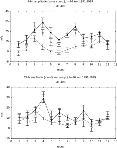 Table 3. Annual mean annual (A1, P1) and semiannual (A2, P2)harmonics (amplitude, phase) corresponding to the prevailing (di-urnal mean), diurnal and semidiurnal components of the eastwardwind (top) and northward wind (bottom) component for 5◦–10◦ S.