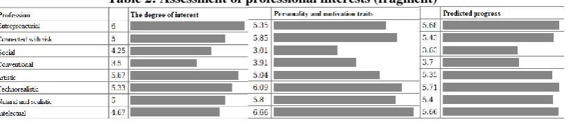 Table 2: Assessment of professional interests (fragment)  