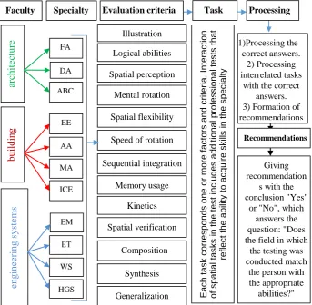 Fig. 4. A fragment of the scheme for forming the assessment of the spatial abilities of the prospective students: FA - fine arts, DA - decorative art, R - restoration, ABC - architecture of buildings and constructions, UP - urban planning, ED – environmental design, EE – economics of enterprise, AA - accounting and auditing, MA - management and administration, ICE - industrial and civil engineering, EC - ecology, EM - energy management, ET - environmental technology, WS - water and sanitation, WE – water engineering, HGSV - heat and gas supply and ventilation  