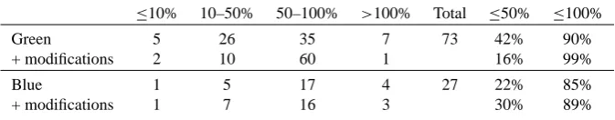 Table 1. Distribution of relative errors between the ESR and the ASC measurements of energy ﬂuxes