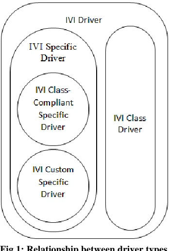 Fig 1: Relationship between driver types 