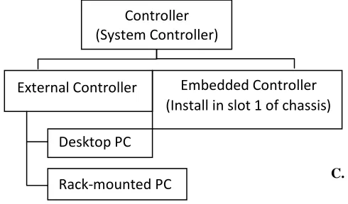 Fig 5: Type of controllers 