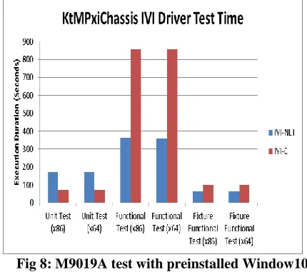 Fig 8: M9019A test with preinstalled Window10 