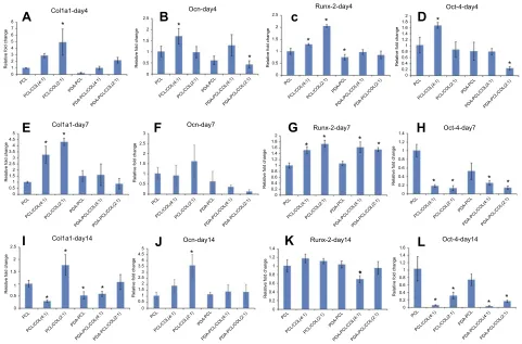 Figure 8 Quantitative real-time reverse transcription polymerase chain reaction (qRT-PCR) for osteogenic differentiation of TSPCs