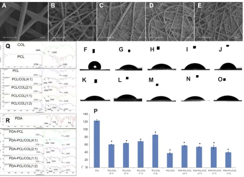 Figure 2 Composition analysis and hydrophilicity detection of nanoAbbreviations:PCL, (contact angle values, *ﬁber membranes