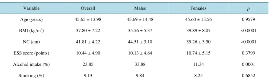 Table 2. Polysomnography parameters according to gender.                                                        