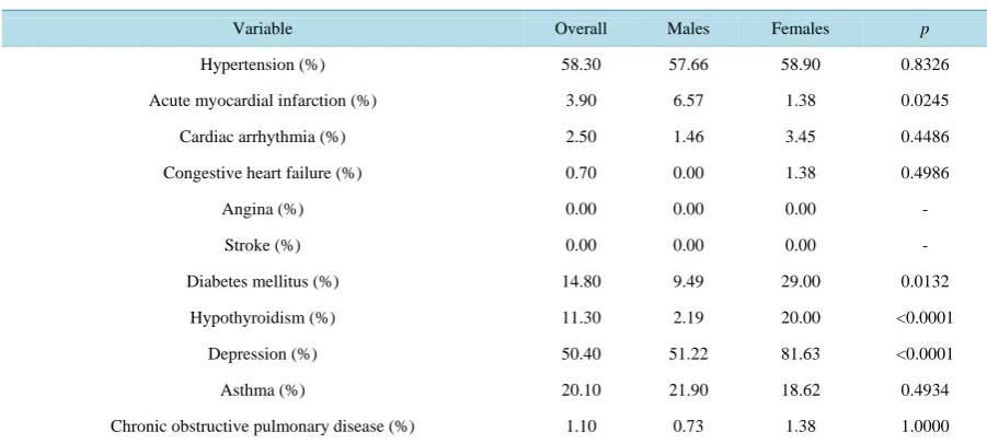 Table 3. Prevalence of comorbidities according to gender.                                                       